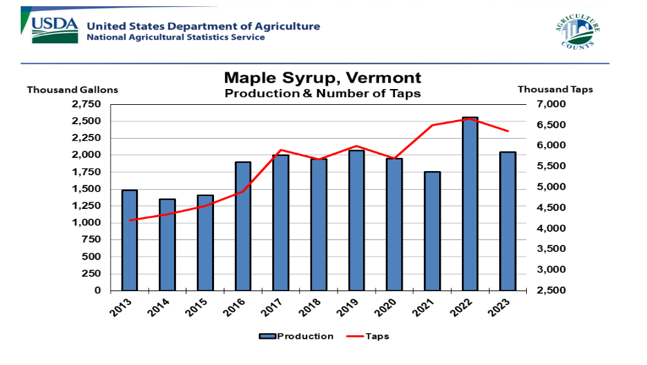 /brief/img/Screenshot 2023-12-12 at 08-45-08 Vermont-2023-Maple-Production.pdf.png